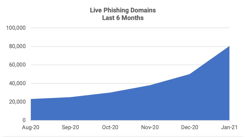 The State of Phishing in 2021